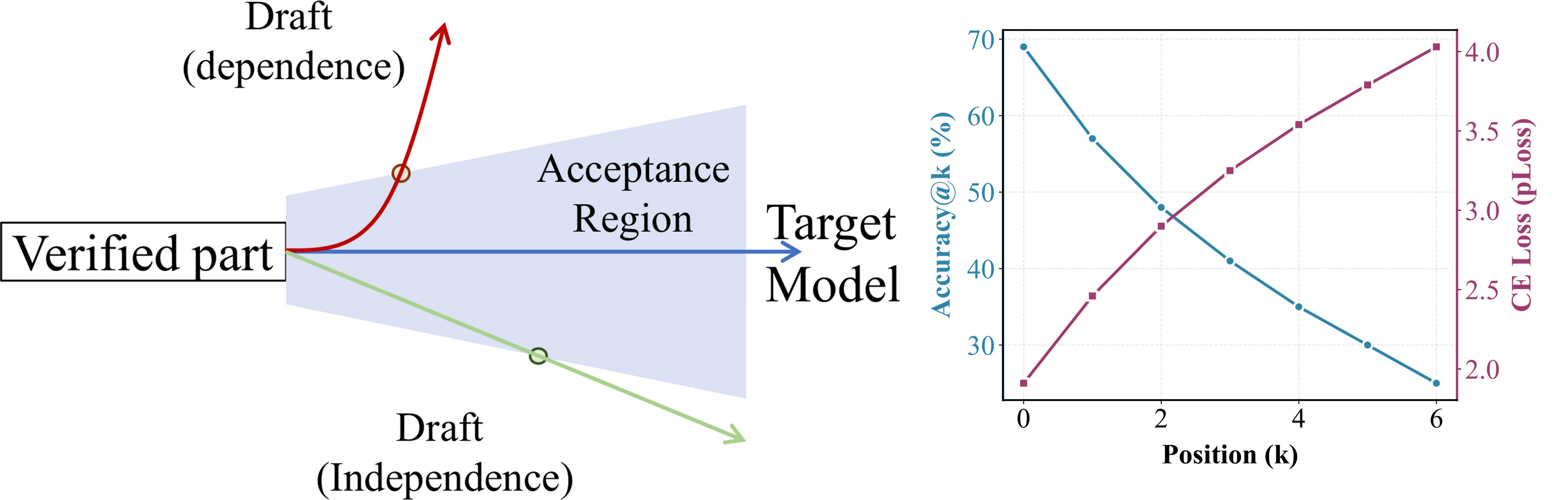 Conceptual comparison between AR-based drafting and DEER's diffusion-based block drafting